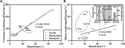 Atmospheric CO2 Consumption by Chemical Weathering in the Main Tributaries of the Yellow River: Tao He, Huang Shui, and Datong He, Originating From the Northeastern Qinghai-Tibet Plateau